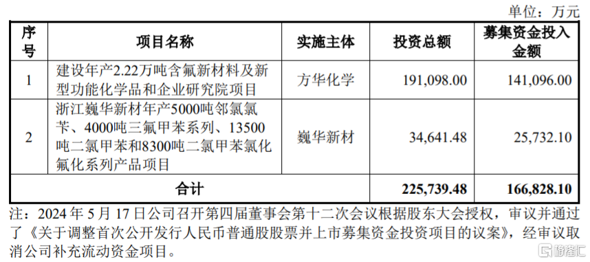 股价涨超41%！巍华新材沪主板上市，聚焦含氟精细化学品领域