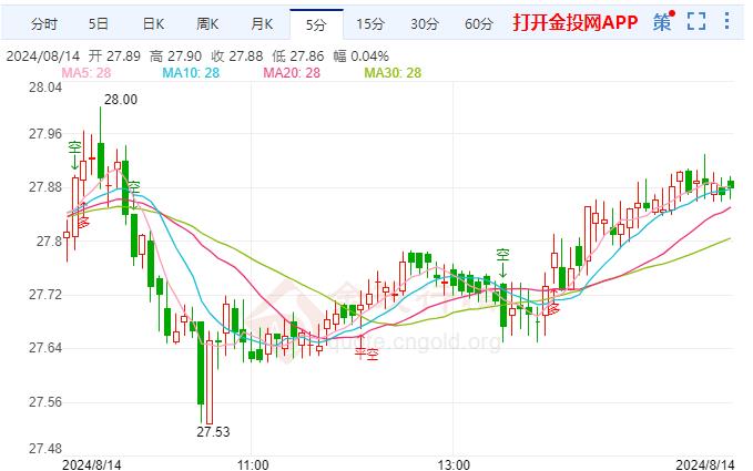 伦敦银未来价格趋势看好