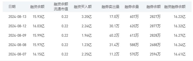 农业银行融资融券余额较上一交易日减少0.1亿元