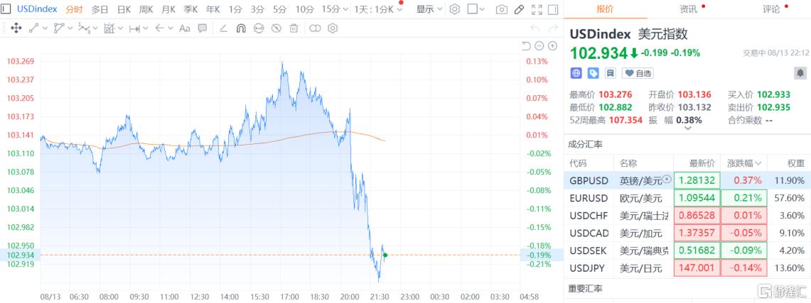 超预期降温！美国7月PPI同比涨2.2%，9月降息“稳了”？