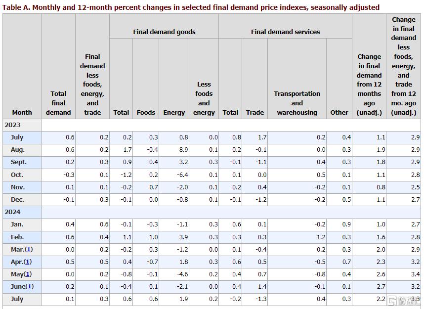 超预期降温！美国7月PPI同比涨2.2%，9月降息“稳了”？