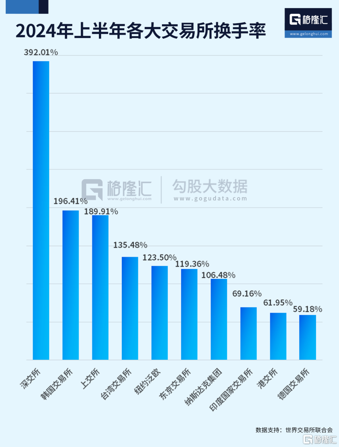 连续三日破5000亿，换手率全球第一