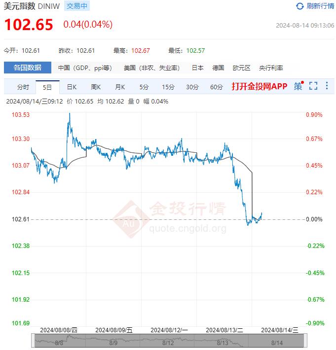 8月14日汇市早评：美国7月PPI同比上升2.2% 欧元/美元开始测试1.10水平