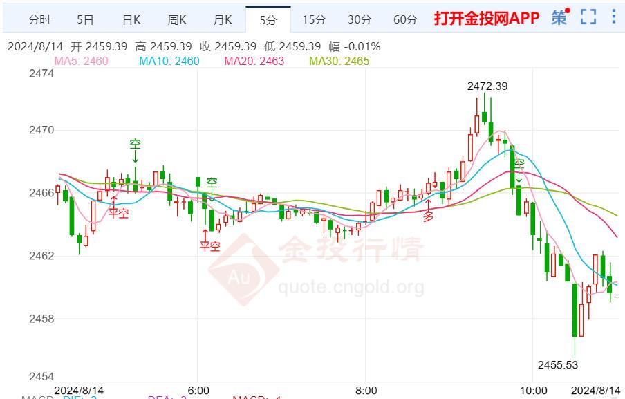 美国7月PPI涨幅低于预期 黄金高位滞涨