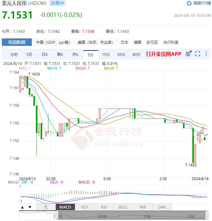 8月14日人民币对美元中间价报7.1415 较前一交易日上调64个基点