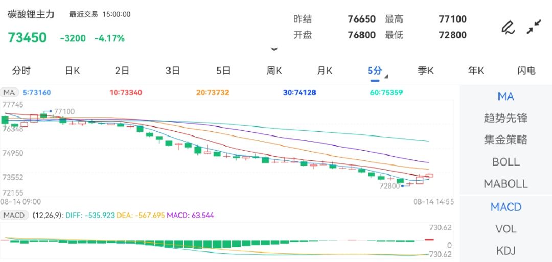 8月14日期货软件走势图综述：碳酸锂期货主力下跌4.17%