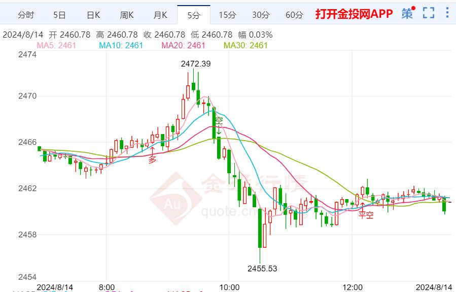 PPI数据利好 金价未能实现有效突破