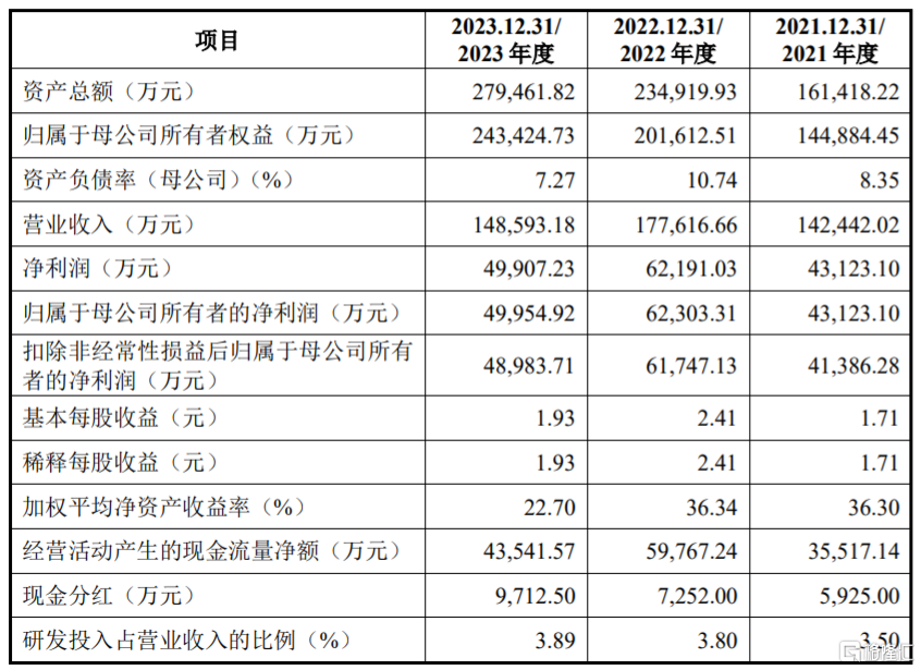 股价涨超41%！巍华新材沪主板上市，聚焦含氟精细化学品领域