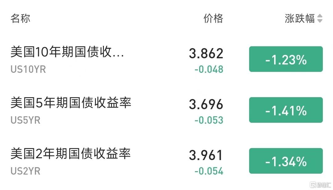 超预期降温！美国7月PPI同比涨2.2%，9月降息“稳了”？