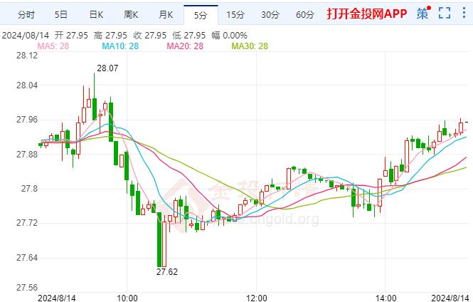 COMEX白银维持慢涨 降息前还需更多证据