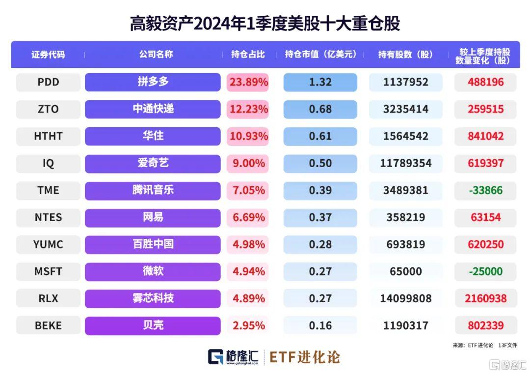 私募巨头高毅资产二季度增持多只中概股，消费方向或值得关注