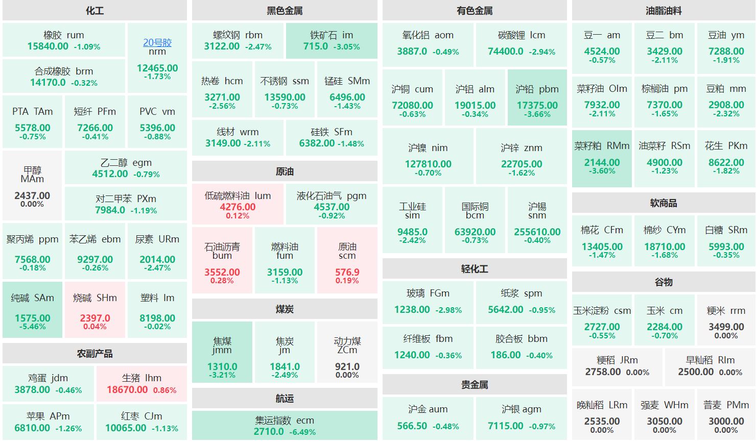 午评：集运欧线主连跌超6% 纯碱主力跌逾5%