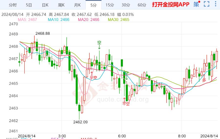 美联储通胀继续放缓 黄金上涨趋势未变