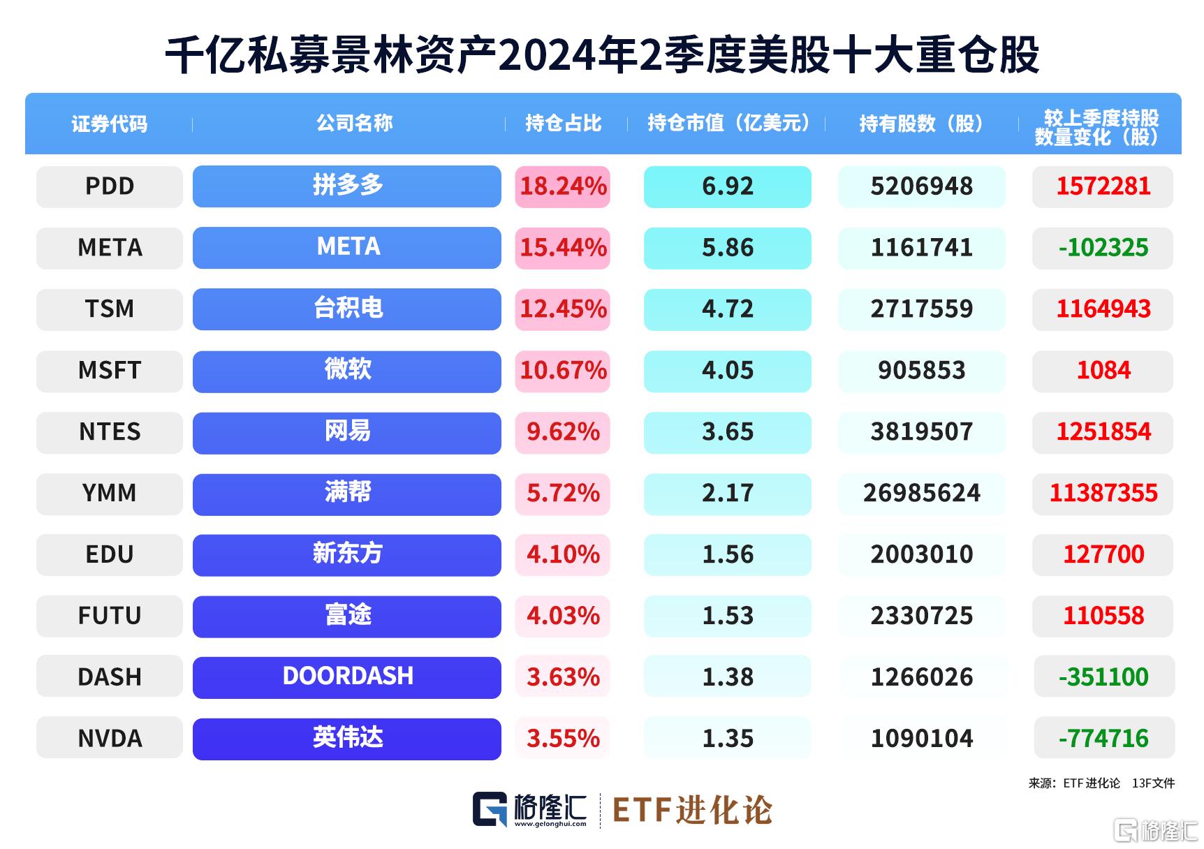 私募巨头高毅资产二季度增持多只中概股，消费方向或值得关注