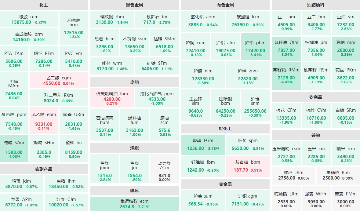 8月14日早盘：集运指数主力跌逾7%  菜籽粕、纯碱跌逾4%