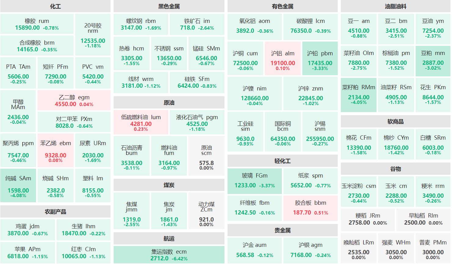 早盘：集运指数主连跌超6% 纯碱、菜籽粕主力跌逾4%