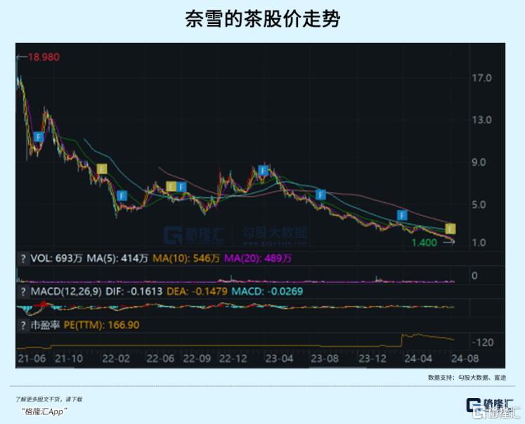 3年暴跌92%，茶饮第一股怎么了