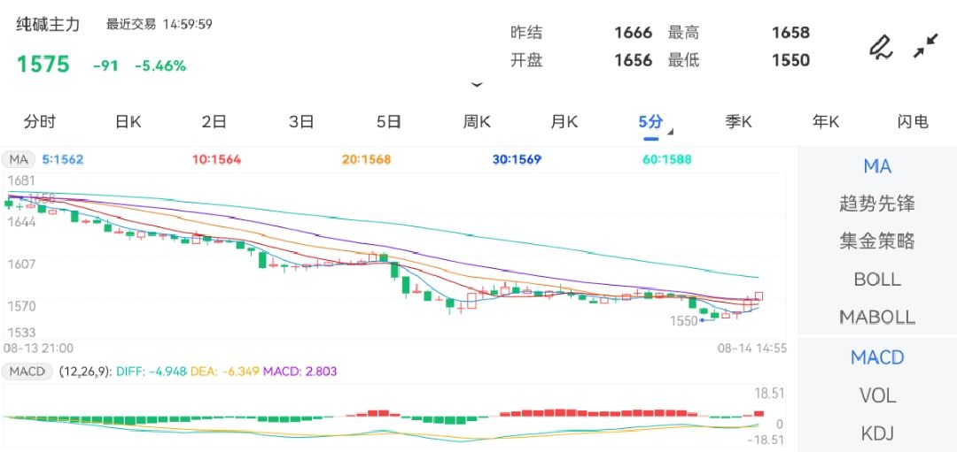 8月14日期货软件走势图综述：纯碱期货主力下跌5.46%