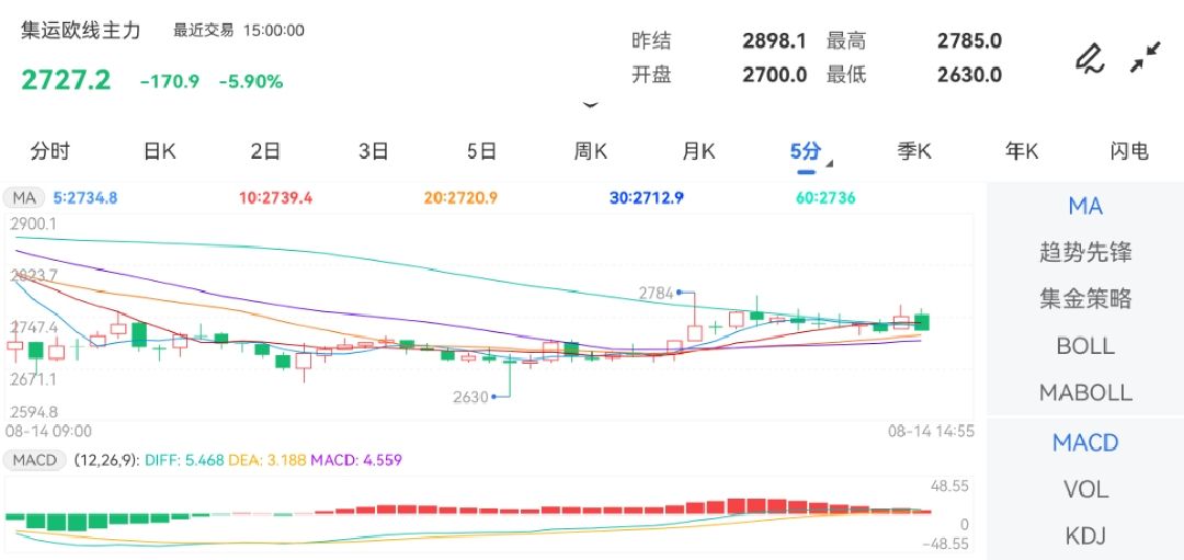 8月14日期货软件走势图综述：集运指数（欧线）期货主力下跌5.90%