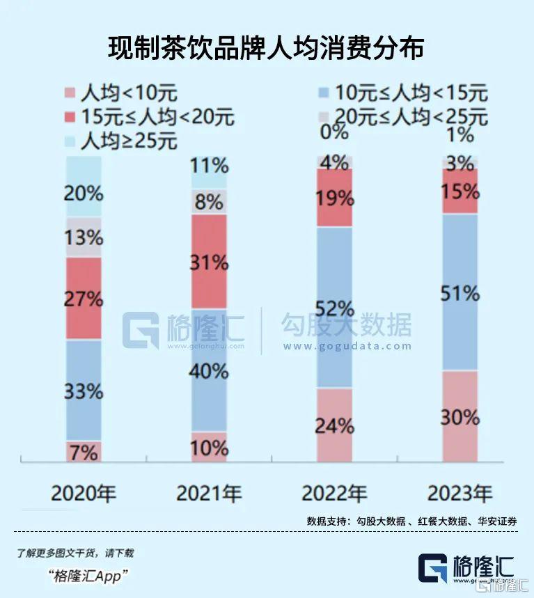 3年暴跌92%，茶饮第一股怎么了