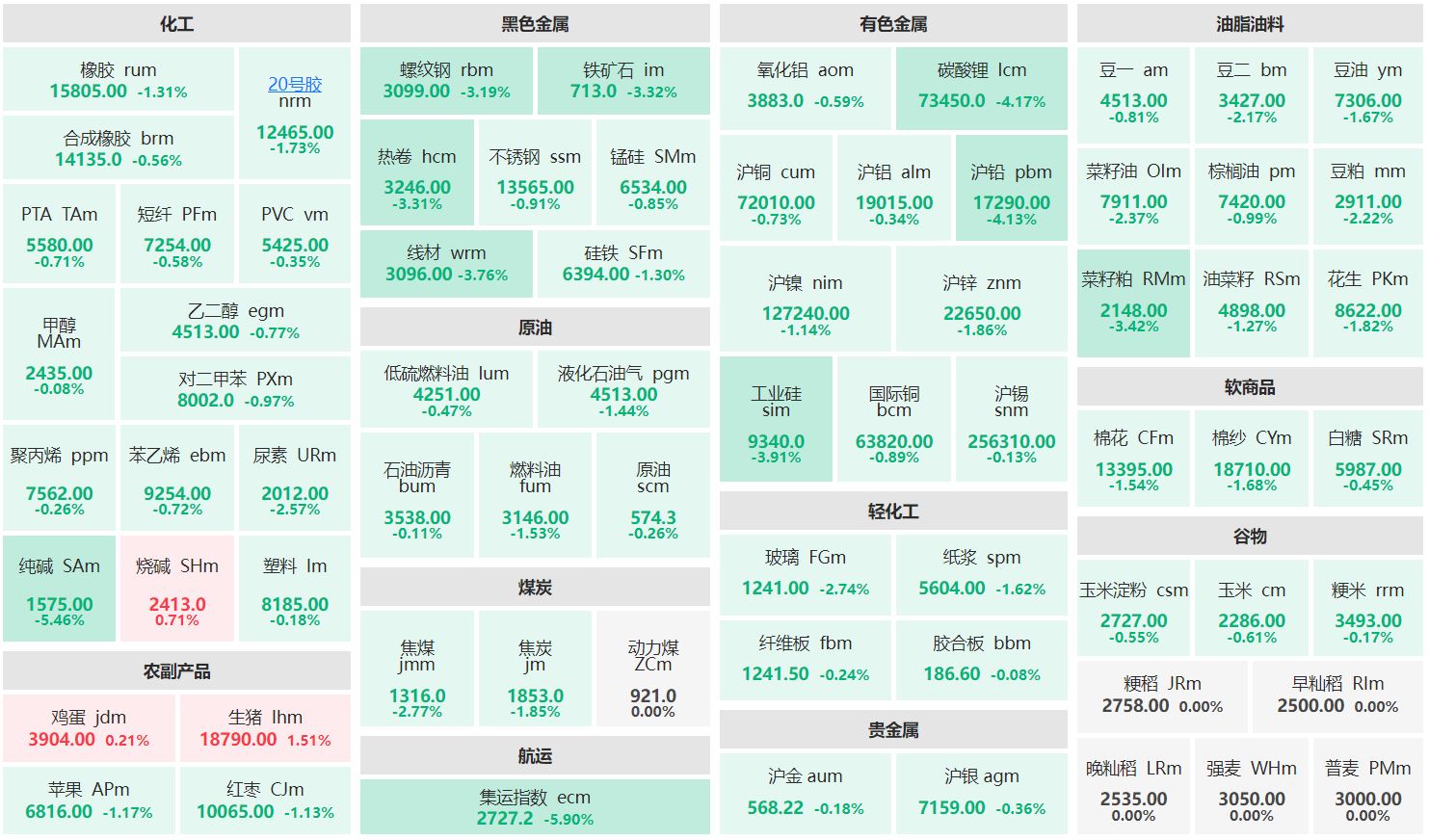 收盘：生猪主力涨逾1% 集运欧线主连跌近6%