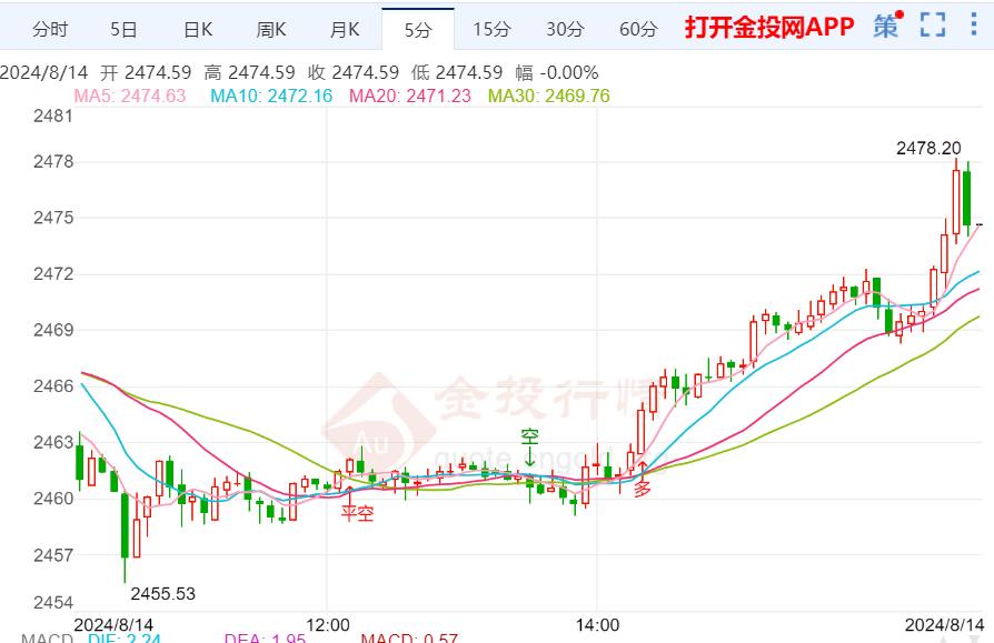 CPI数据料利好金价 现货黄金迅速拉升