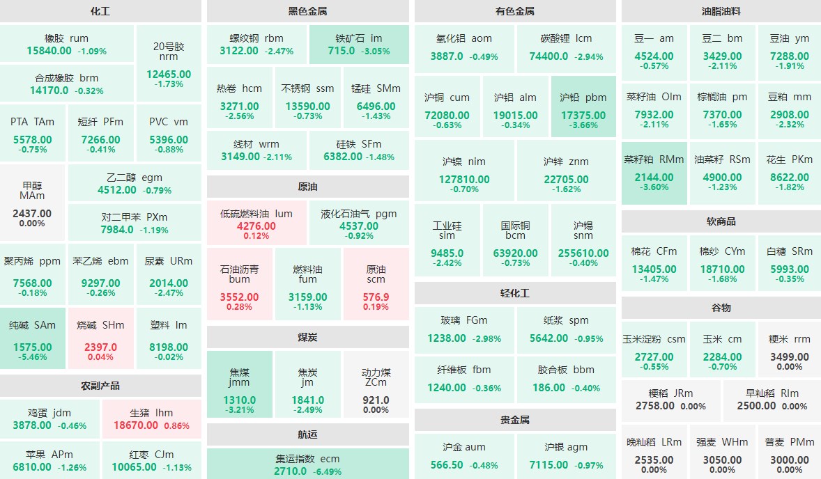 8月14日午盘：集运指数主力跌逾6%  纯碱主力跌逾5%