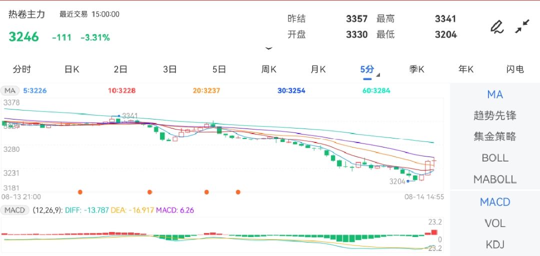 8月14日期货软件走势图综述：热卷期货主力下跌3.31%