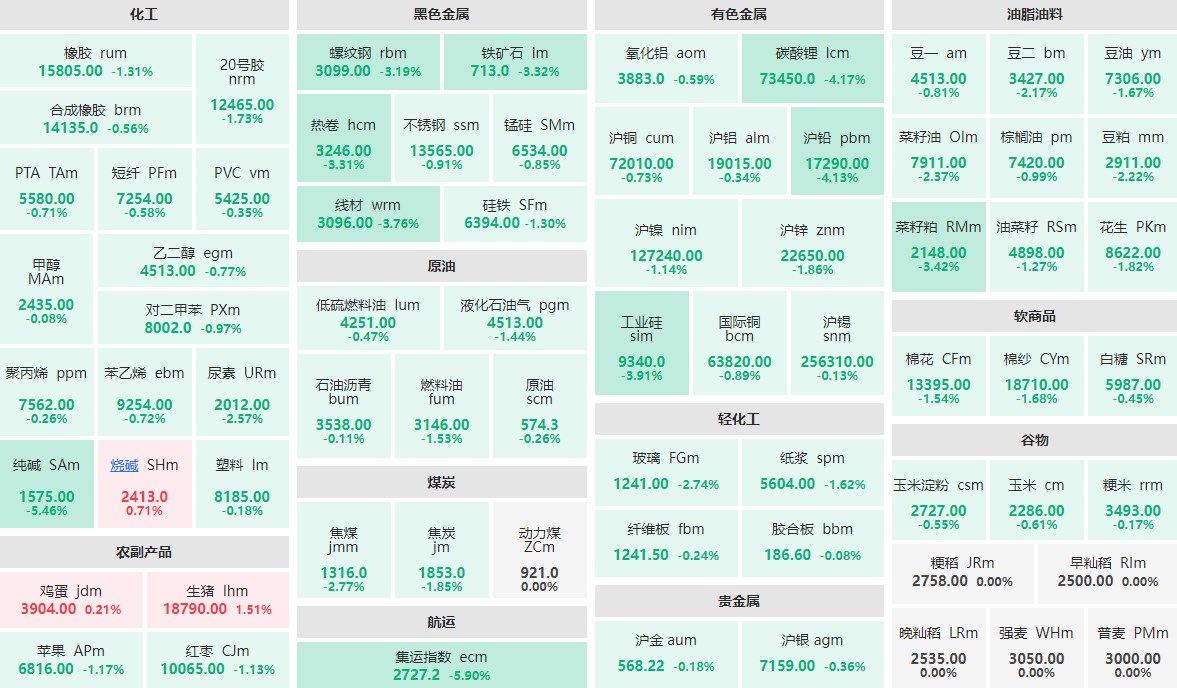 8月14日收盘：集运指数主力跌近6%  生猪主力涨逾1%