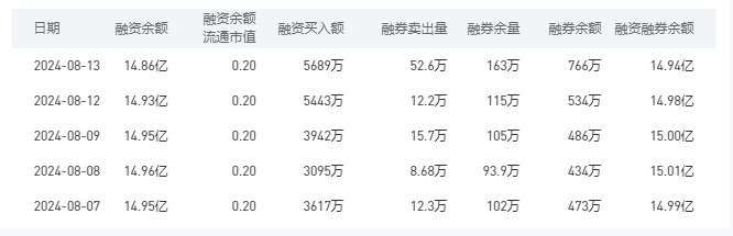 建设银行融资融券余额较上一交易日减少0.04亿元