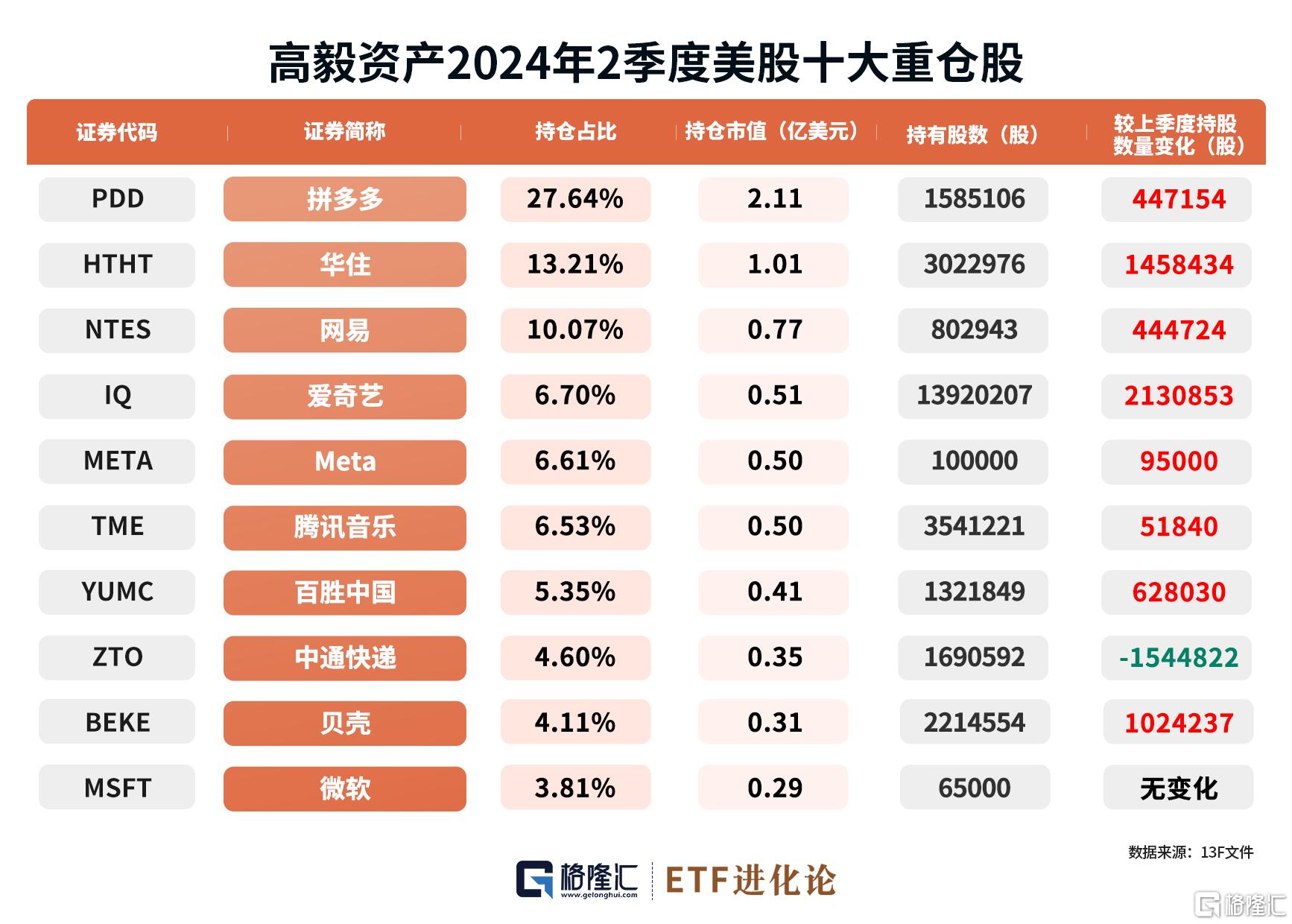 私募巨头高毅资产二季度增持多只中概股，消费方向或值得关注