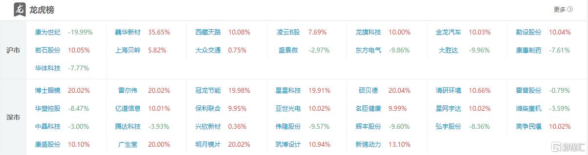 龙虎榜 | 机构狂抛东方电气2.62亿元，小鳄鱼、苏南帮携手涌入金龙汽车