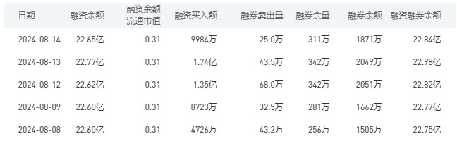 工商银行融资融券余额较上一交易日减少0.14亿元