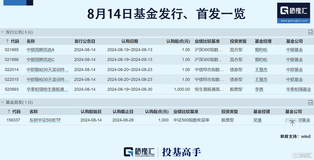 格隆汇基金日报|A股成交额连续三天跌破5000亿；全球资管巨头先锋领航、贝莱德二季度持仓曝光