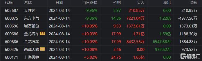 龙虎榜 | 机构狂抛东方电气2.62亿元，小鳄鱼、苏南帮携手涌入金龙汽车