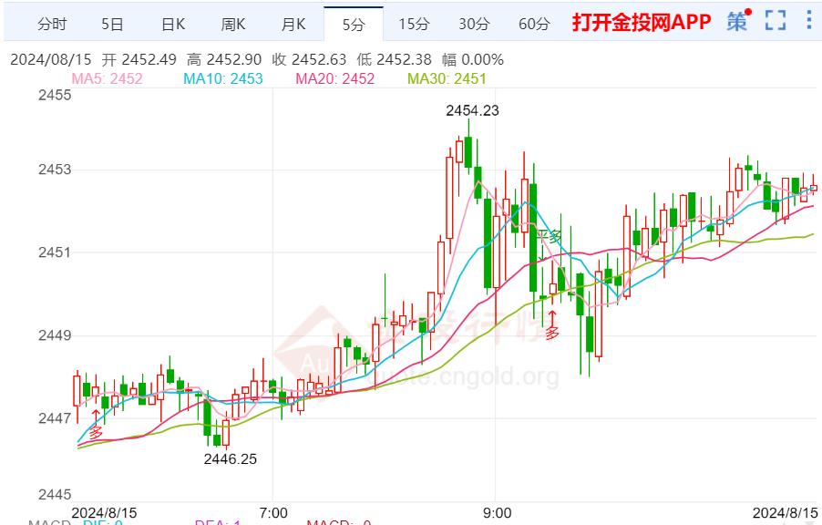 美联储通胀存在上行风险 黄金高位承压