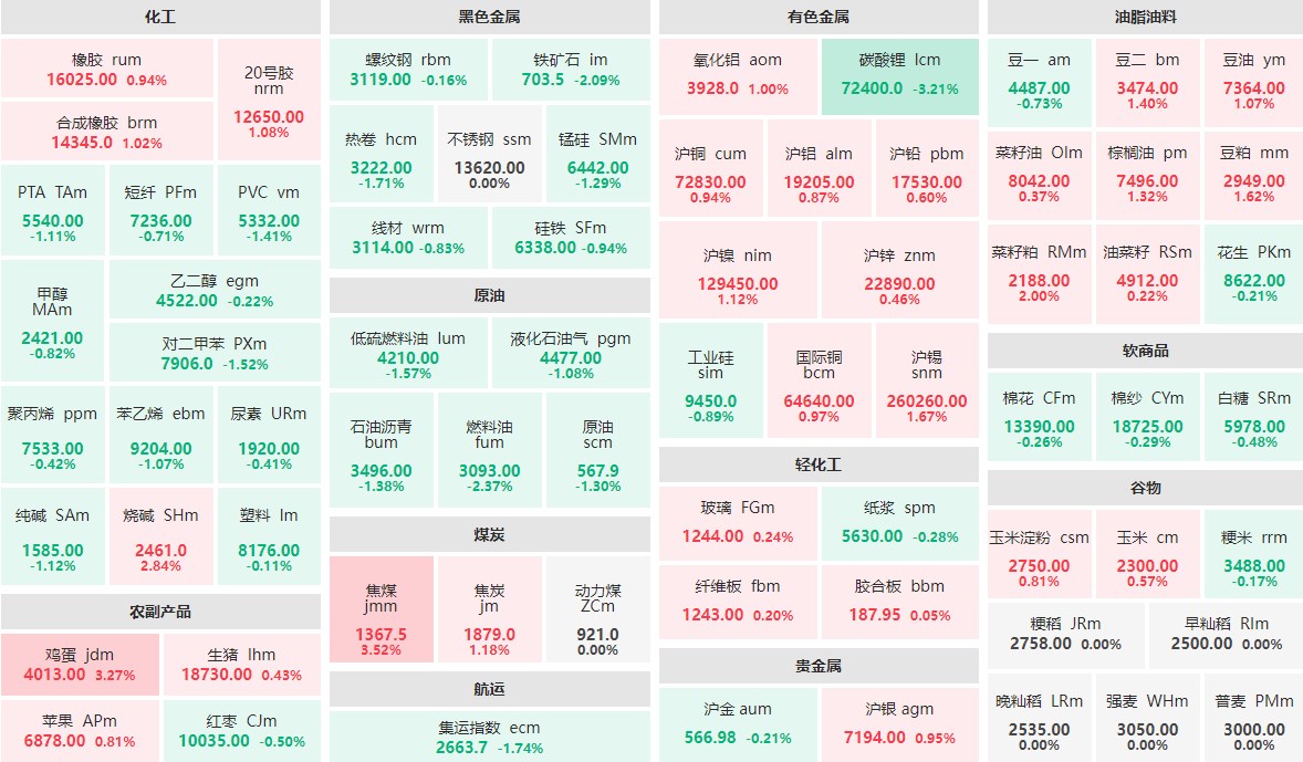 8月15日收盘：焦煤、鸡蛋涨逾3%  碳酸锂主力跌逾3%