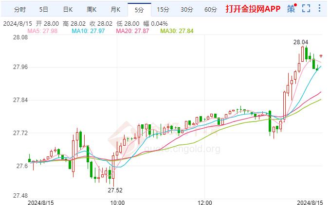 COMEX期银日内涨幅超1.00% 现报28.02美元/盎司