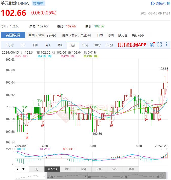 8月15日汇市早评：美国7月整体CPI年率低于预期 新西兰联储降息25个基点