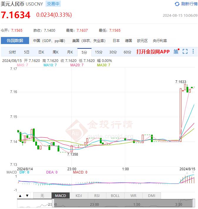 8月15日人民币对美元中间价报7.1399 较前一交易日上调16个基点