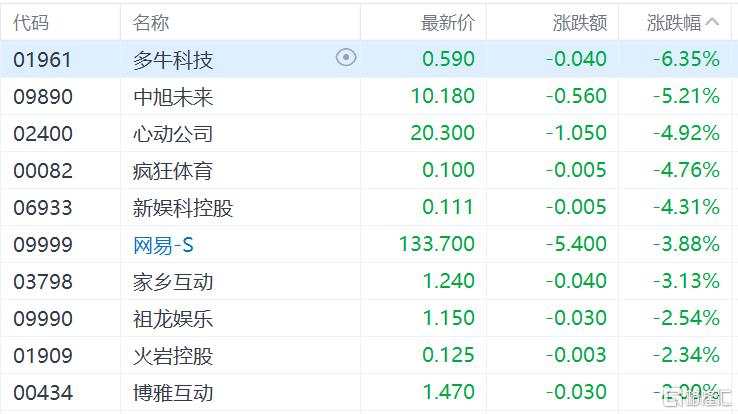 港股收评：恒生科技指数跌0.99%，风电、影视娱乐明显走弱，猪肉股逆势大涨