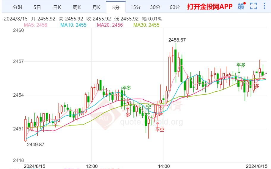 美联储数据通胀放缓 金价日内维持持续上涨