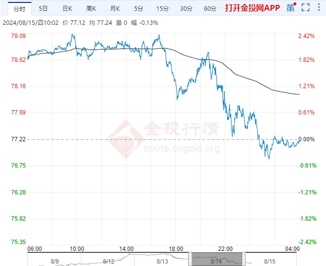 2024年8月15日原油价格走势分析