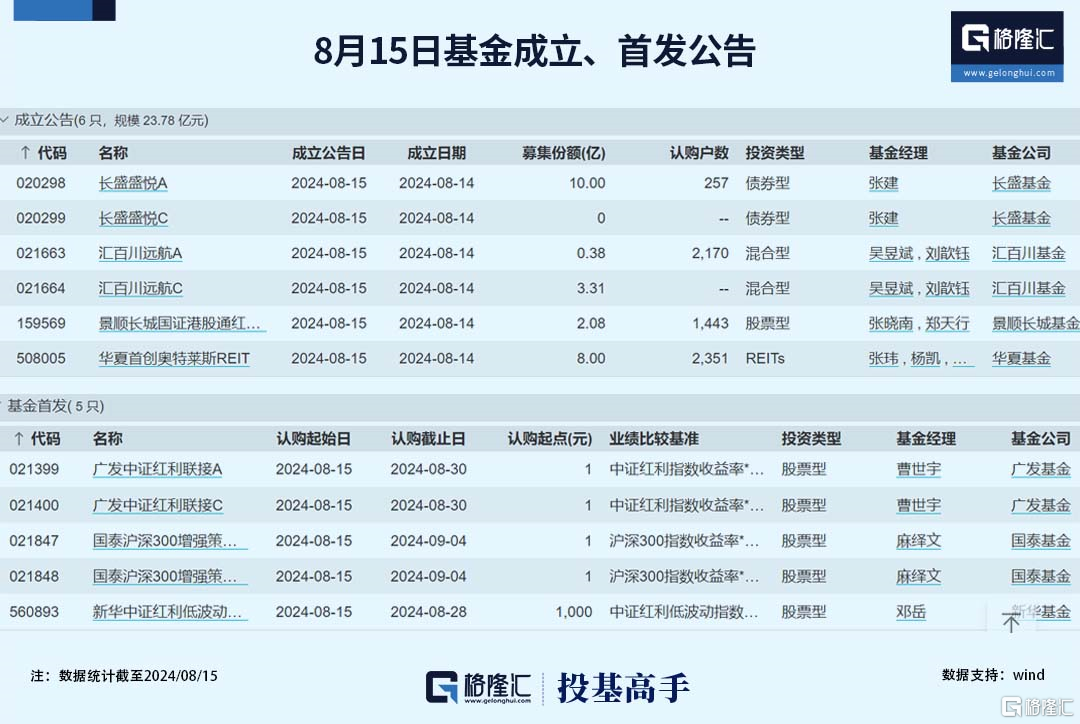 格隆汇基金日报|朱少醒新进一家公司，8月私募新备案产品数量降幅显著