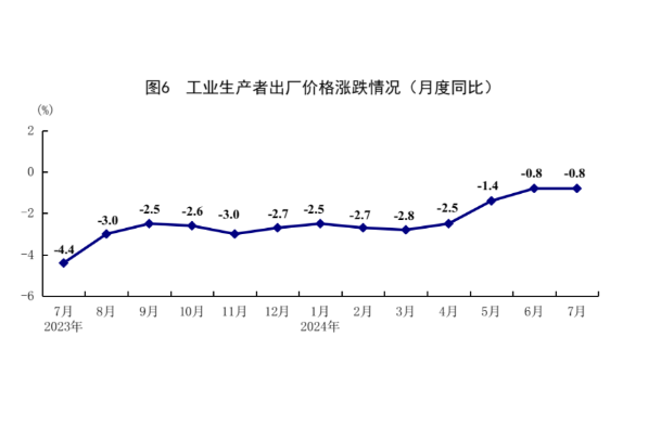 国家统计局：7月份国民经济运行总体平稳、稳中有进