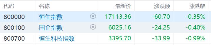 港股收评：恒生科技指数跌0.99%，风电、影视娱乐明显走弱，猪肉股逆势大涨