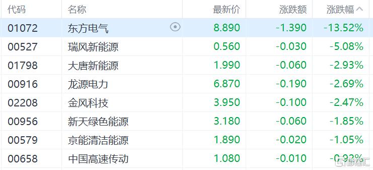 港股收评：恒生科技指数跌0.99%，风电、影视娱乐明显走弱，猪肉股逆势大涨