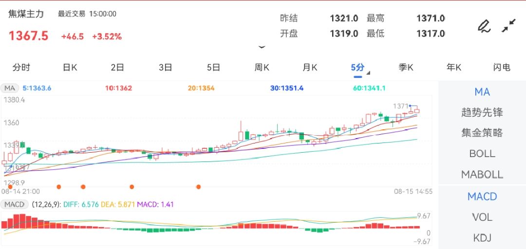 8月15日期货软件走势图综述：焦煤期货主力上涨3.52%