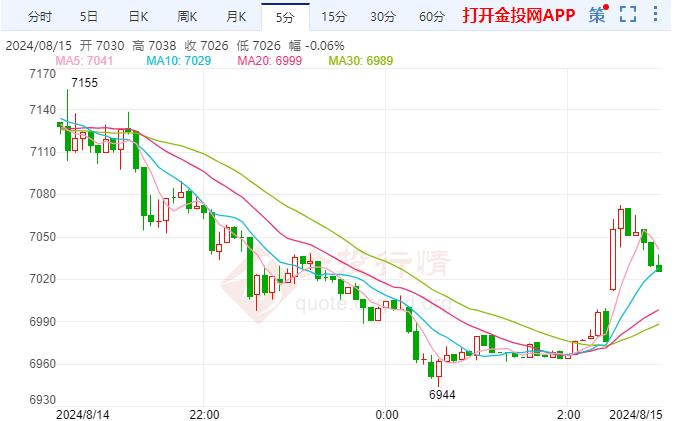 白银TD现报7030元/千克 跌幅1.07%