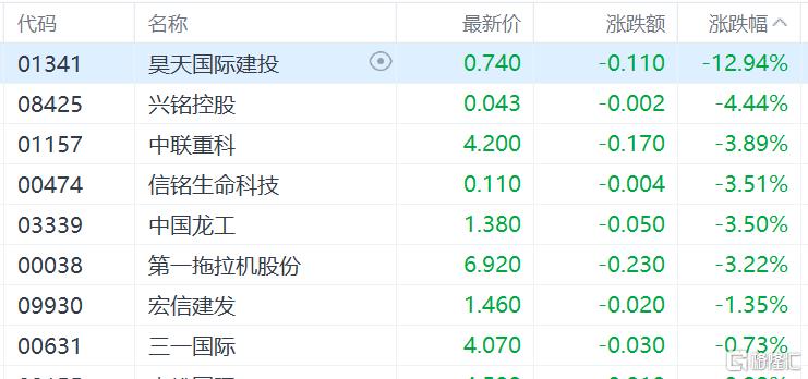 港股收评：恒生科技指数跌0.99%，风电、影视娱乐明显走弱，猪肉股逆势大涨